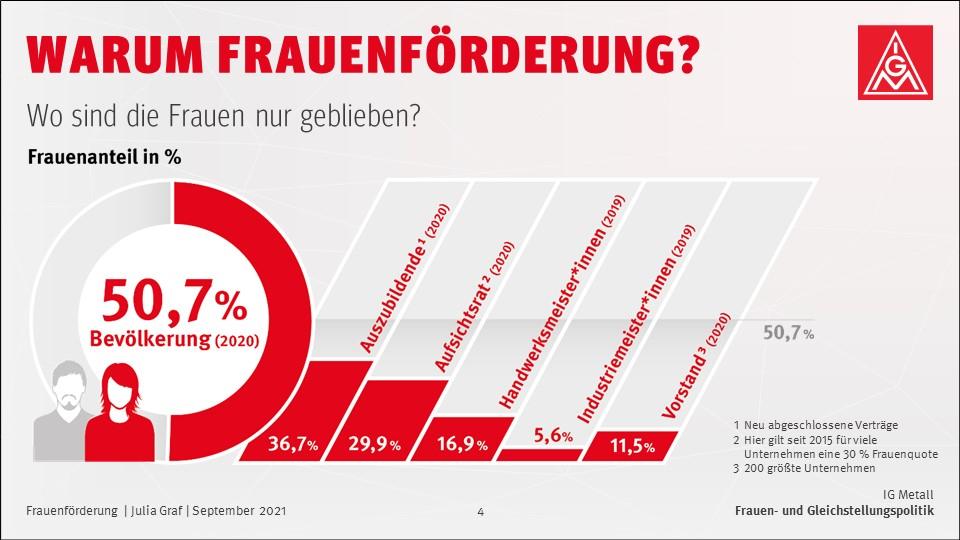 Frauenfoerderung