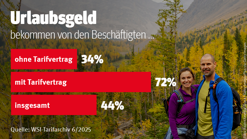 Infografik: Urlaubsgeld 2025 mit Tarifvertrag, ohne Tarifvertrag und insgesamt 