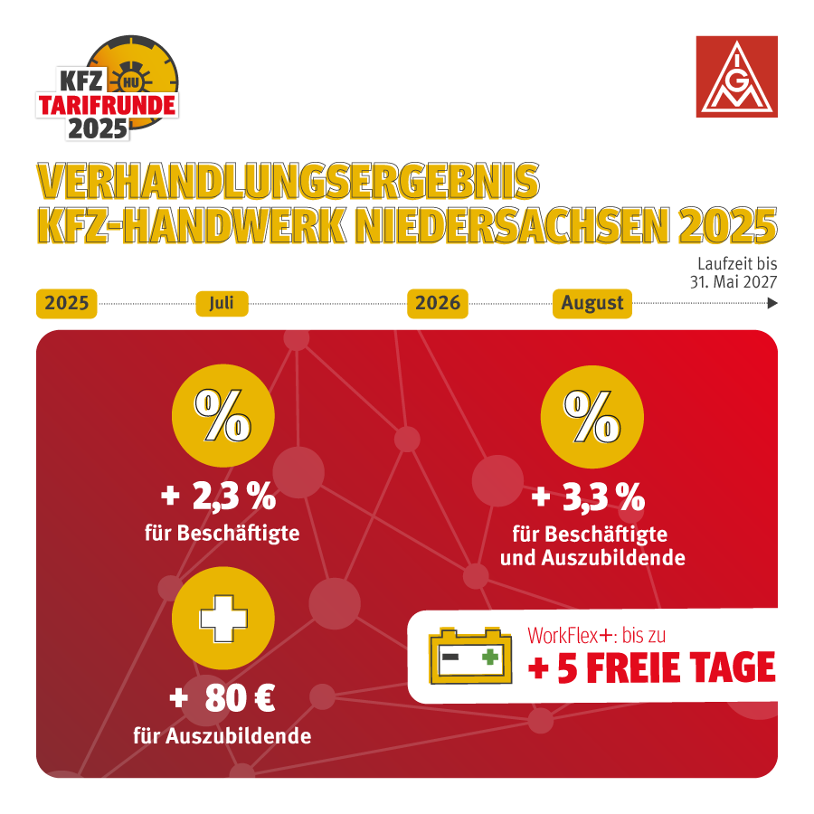Grafik zum Verhandlungsergebnis in der Kfz-Tarifrunde Niedersachsen 2025