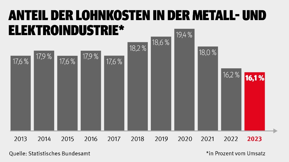 Anteil der Lohnkosten am Umsatz der Metall- und Elektroindustrie in den Jahren 2013 bis 2023